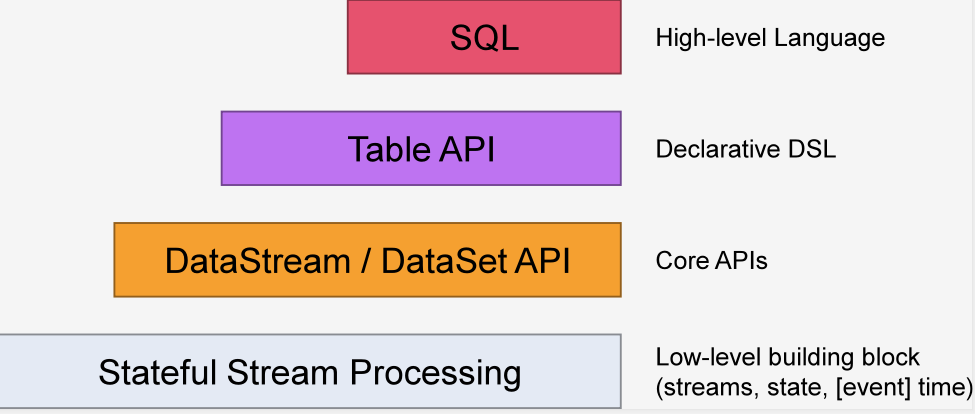 API-Level