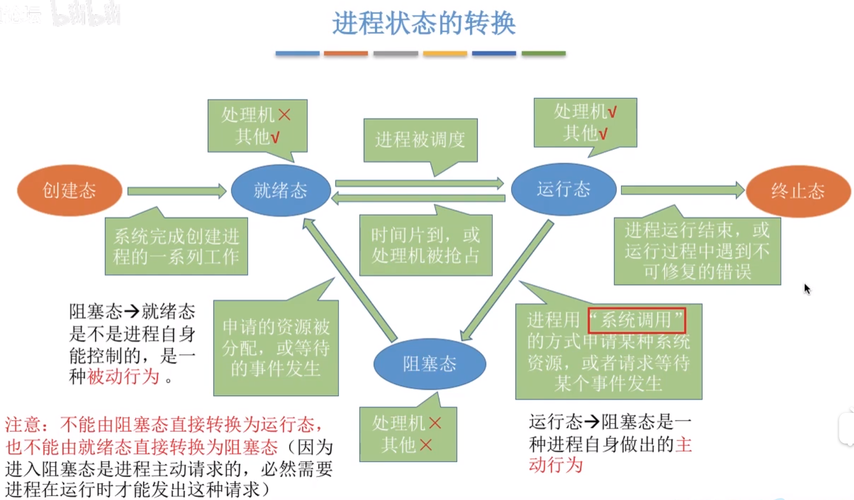 进程转换图示