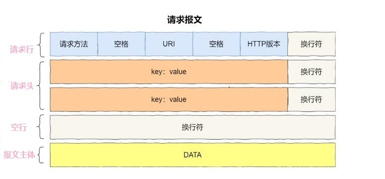 请求报文
