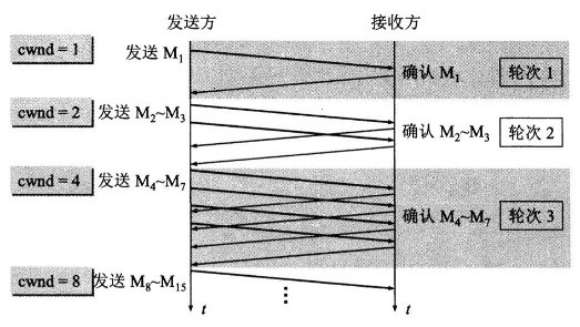 tcp慢开始