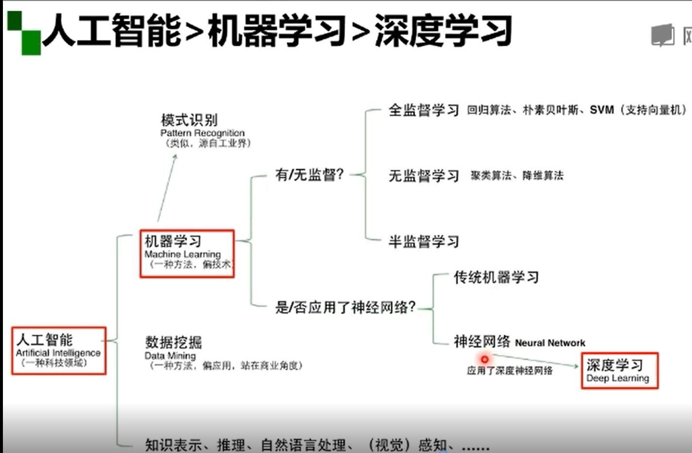 深度学习只是机器学习的一种 机器学习是实现人工智能的一种手段.