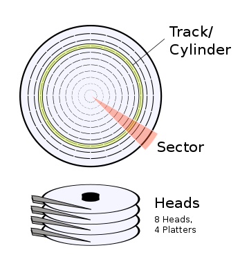 Cylinder, head, and sector of a hard drive.