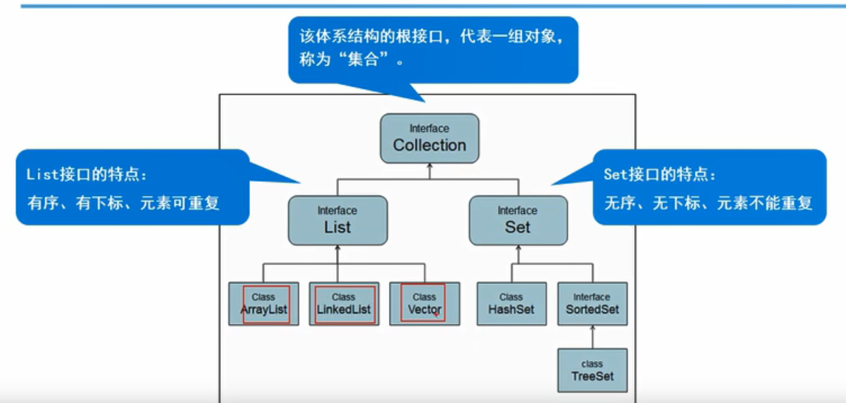 Collection体系结构