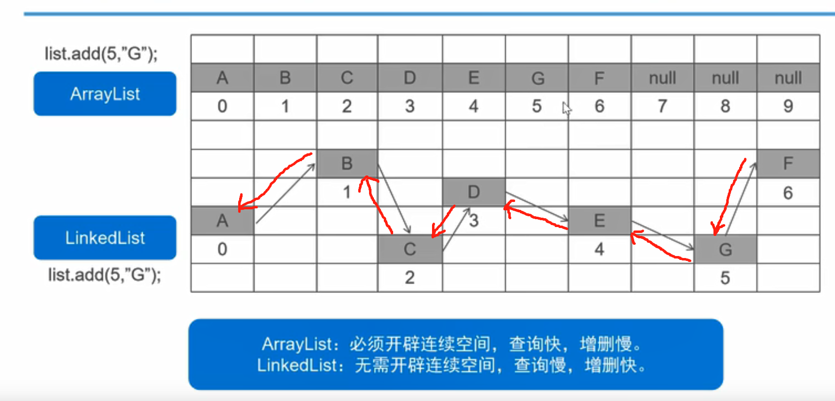 ArrayList和LinkedList区别