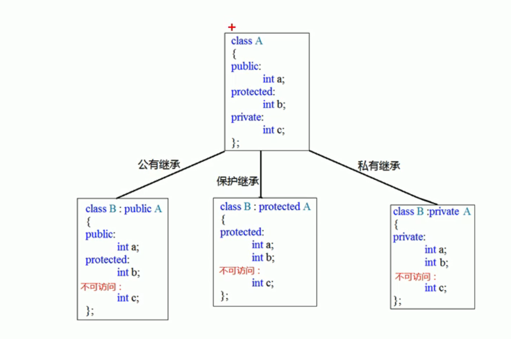 继承方式