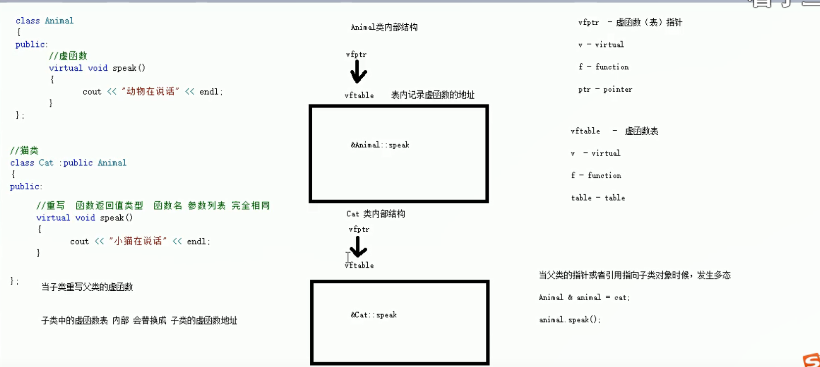 多态的原理