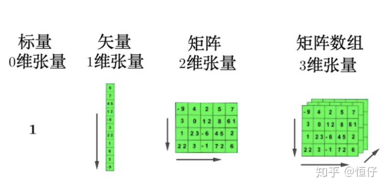 tensor实际上就是一个多维数组(multidimensional array)