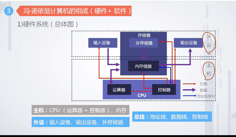 冯若依曼结构计算机工作原理及层次结构分析