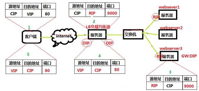 LVS-NAT模式IP包调度过程图