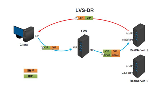 LVS-DR模式架构图