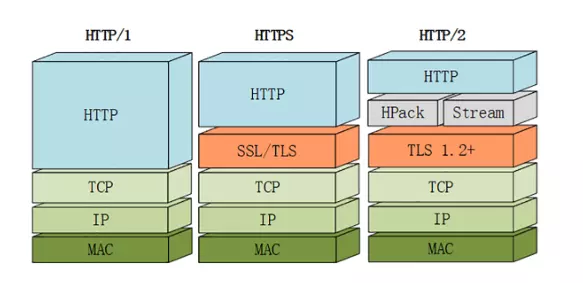 解密HTTP/2与HTTP/3的新特性