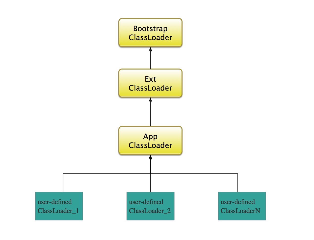 Java ClassLoader浅析