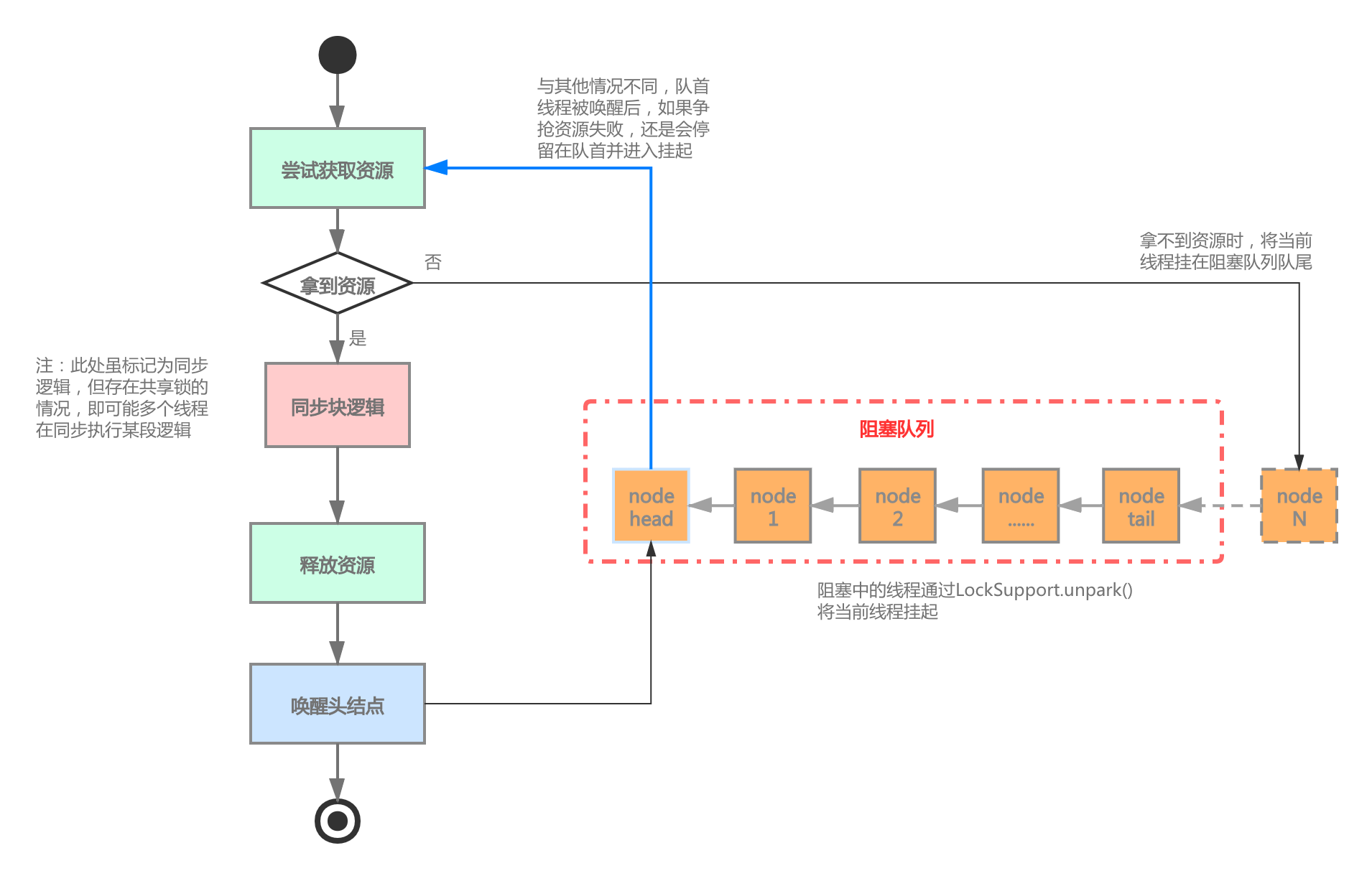 深入理解Java并发框架AQS系列（二）：AQS框架简介及锁概念