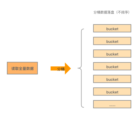 分桶不排序方案