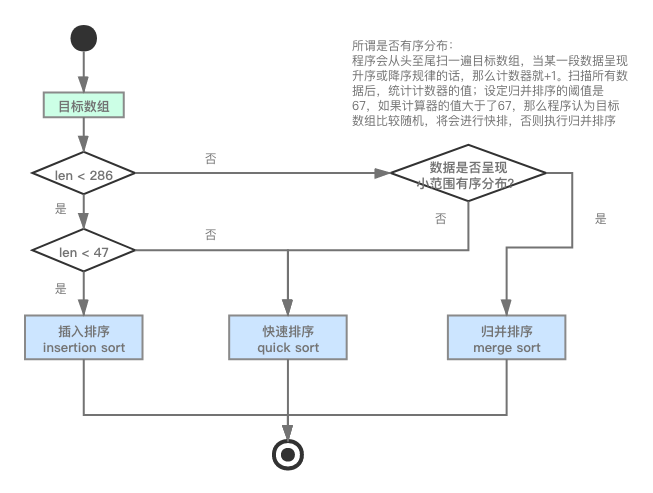 jdk_Arrays_sort方法