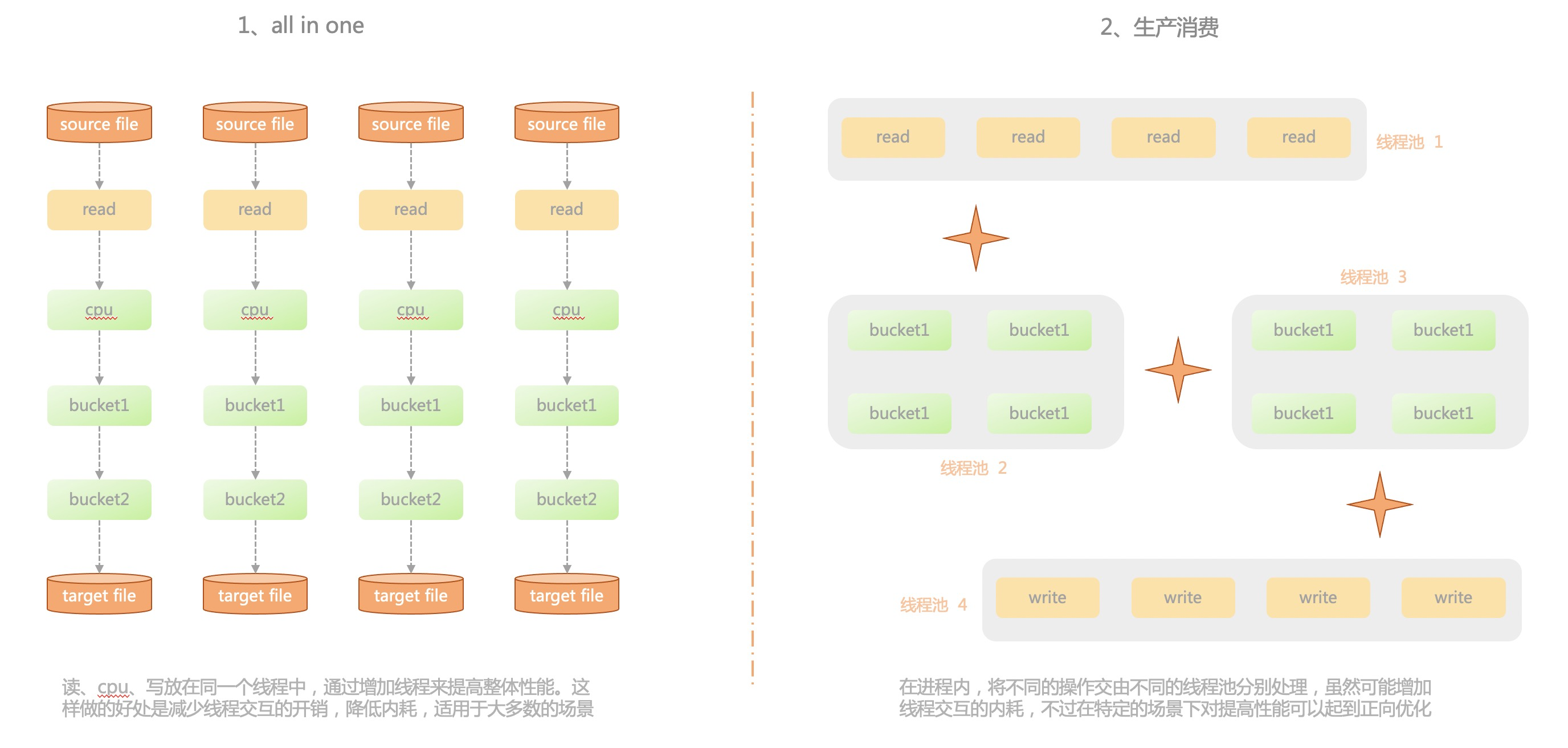 线程模型