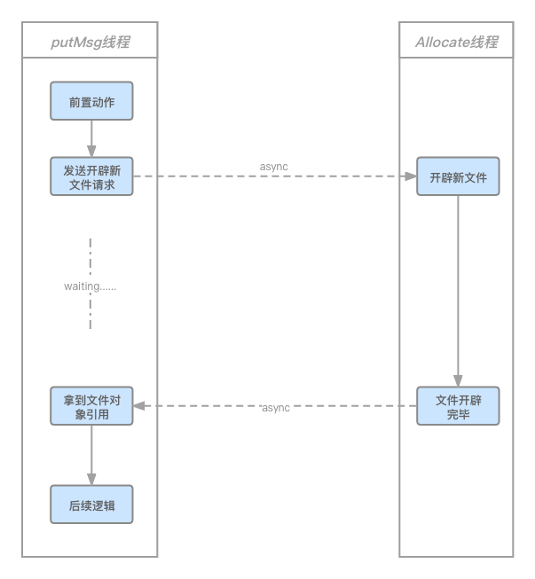 非同步建立MappFile