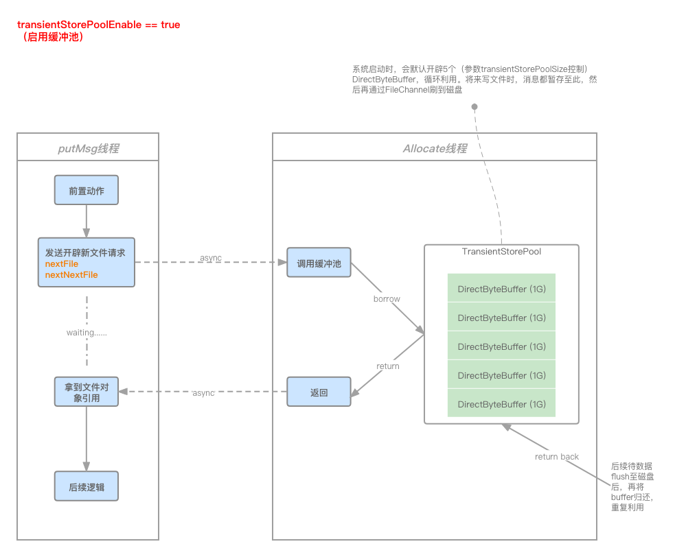 transientStorePoolEnable型別建立MappFile