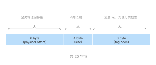 ConsumeQueue数据结构