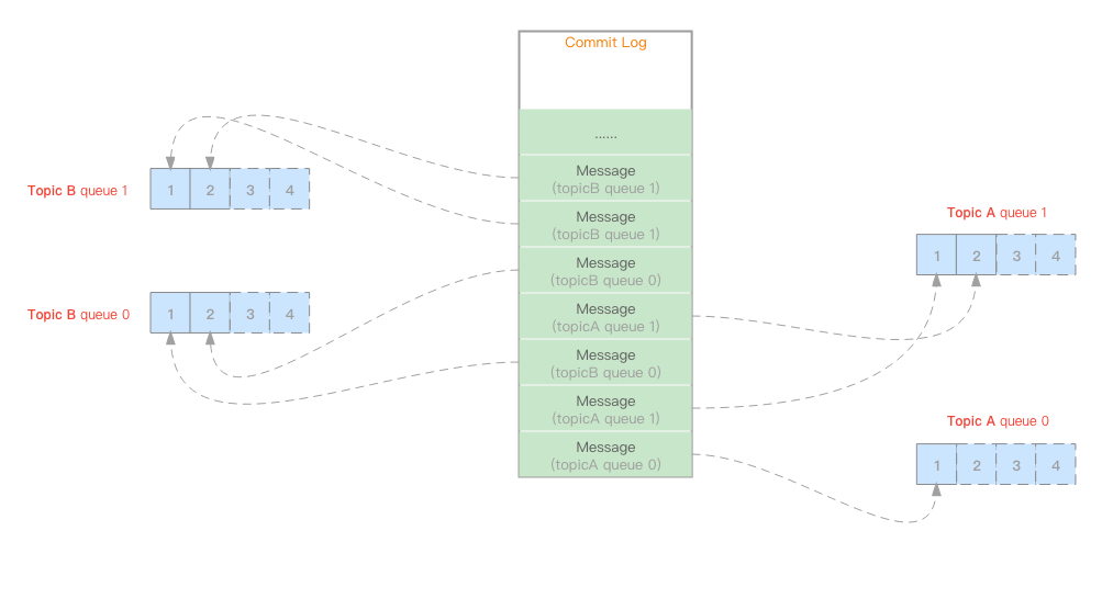 CommitLog视角中的ConsumeQueue文件