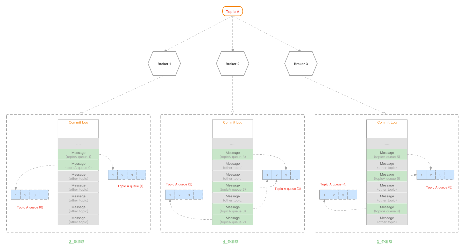 topic视角中的ConsumeQueue文件