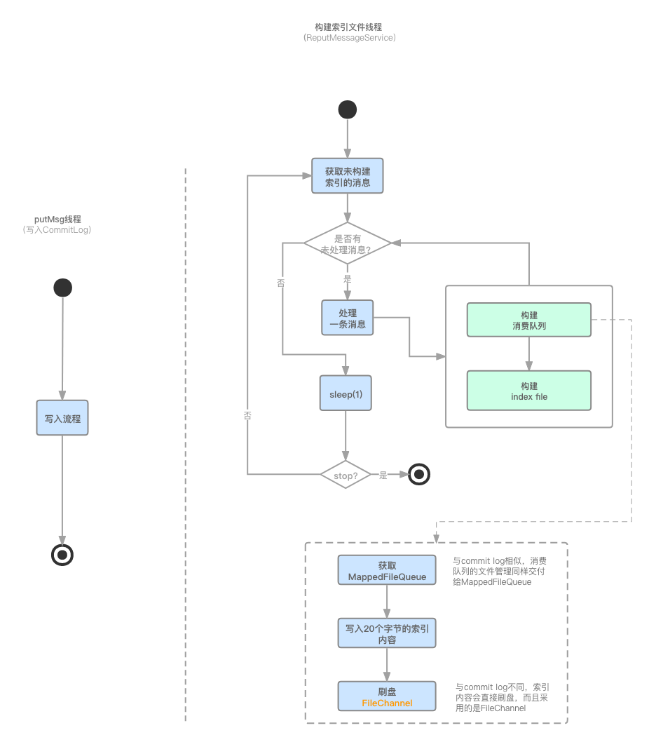 ConsumeQueue文件构建