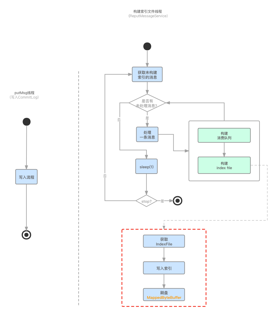 IndexFile文件构建