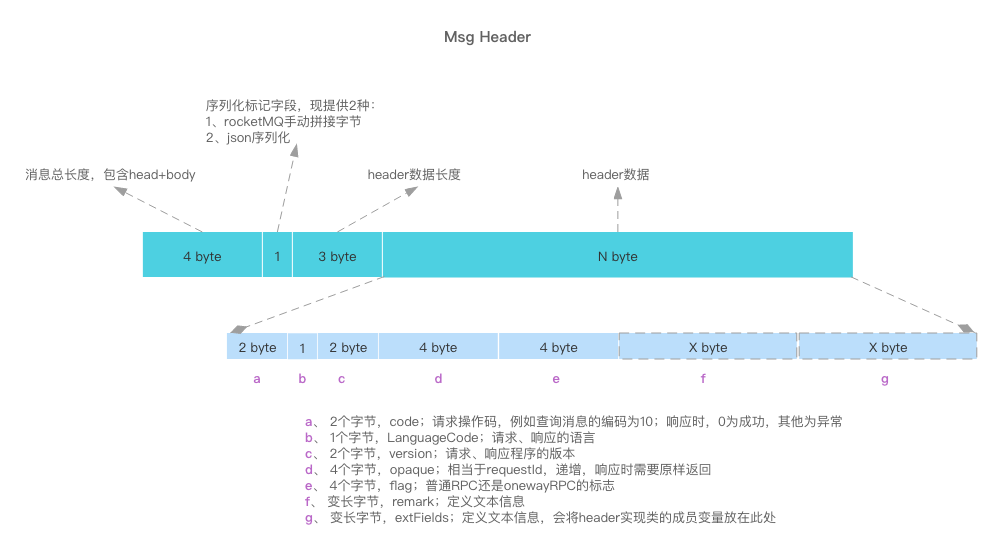 消息header格式