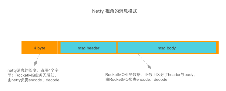 netty视角的消息格式