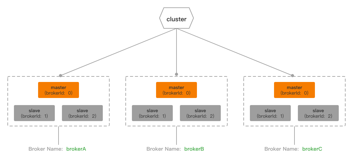 cluster_brokerName_brokerId概念