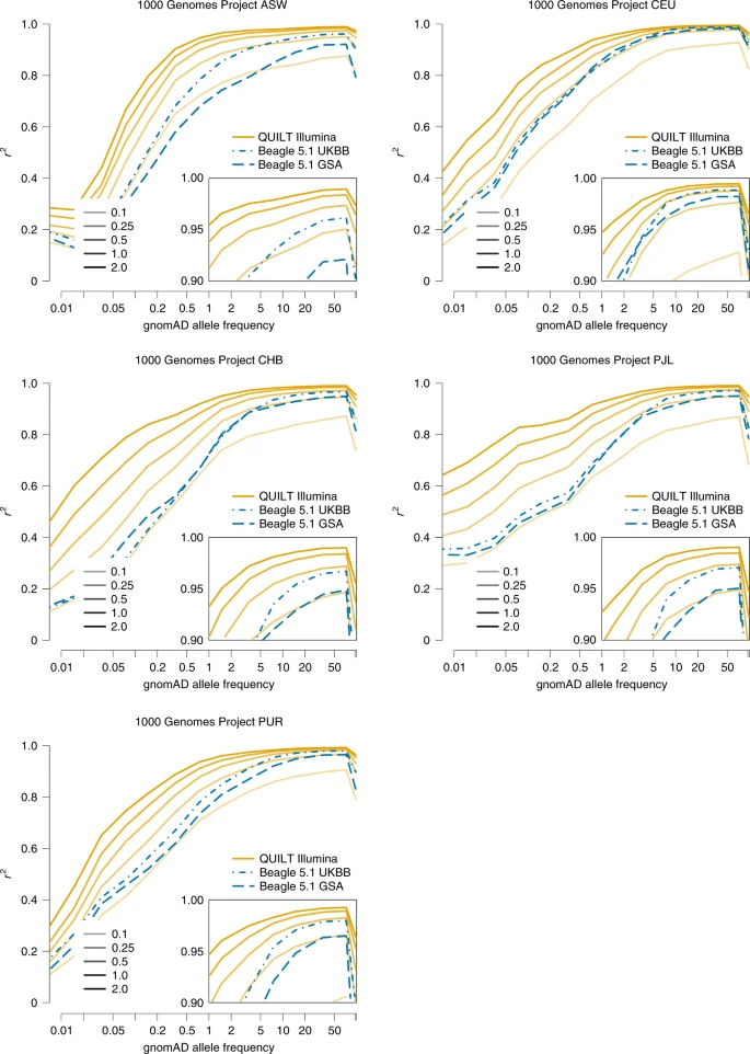 文献阅读 | Rapid genotype imputation from sequence with reference panels ...