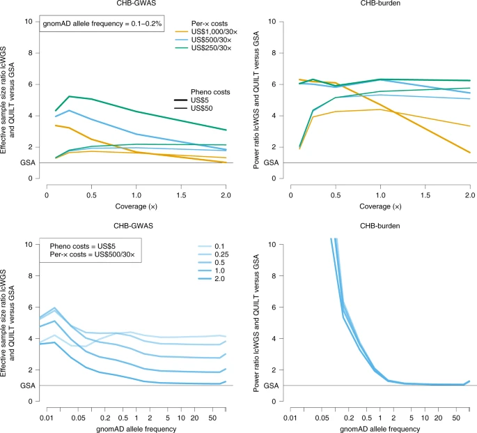 文献阅读 | Rapid genotype imputation from sequence with reference panels ...