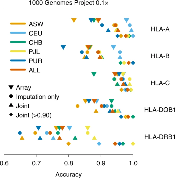 文献阅读 | Rapid genotype imputation from sequence with reference panels ...