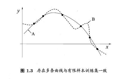 存在多条曲线与有限样本训练集一致