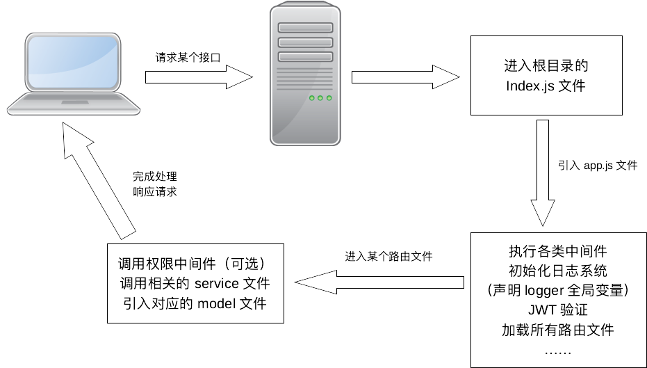 从零开始搞后台管理系统（2）——shin-server