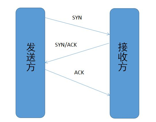 【面试基础】计算机网络常见面试题整理