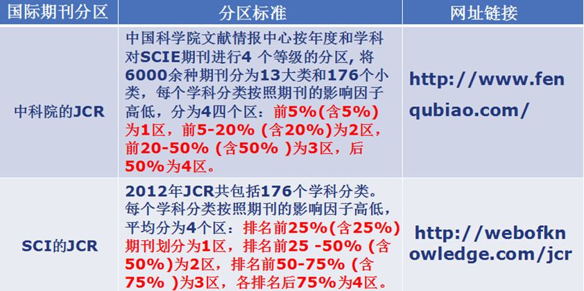 国际核心期刊分区标准