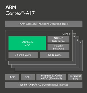 ARM Cortex-A系列处理器性能差异对比