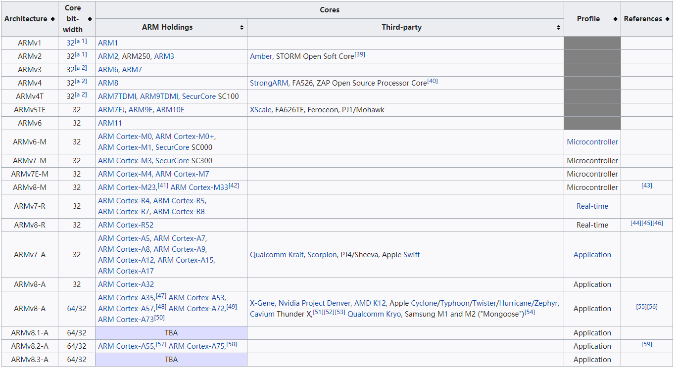 ARM处理器与架构对应表