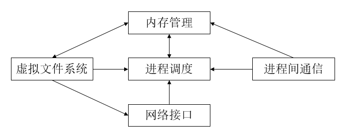 Linux内核的组成部分与关系