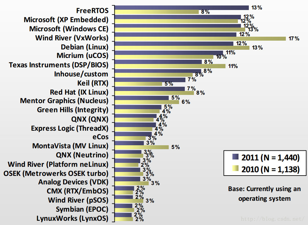 2010和2011年RTOS使用榜