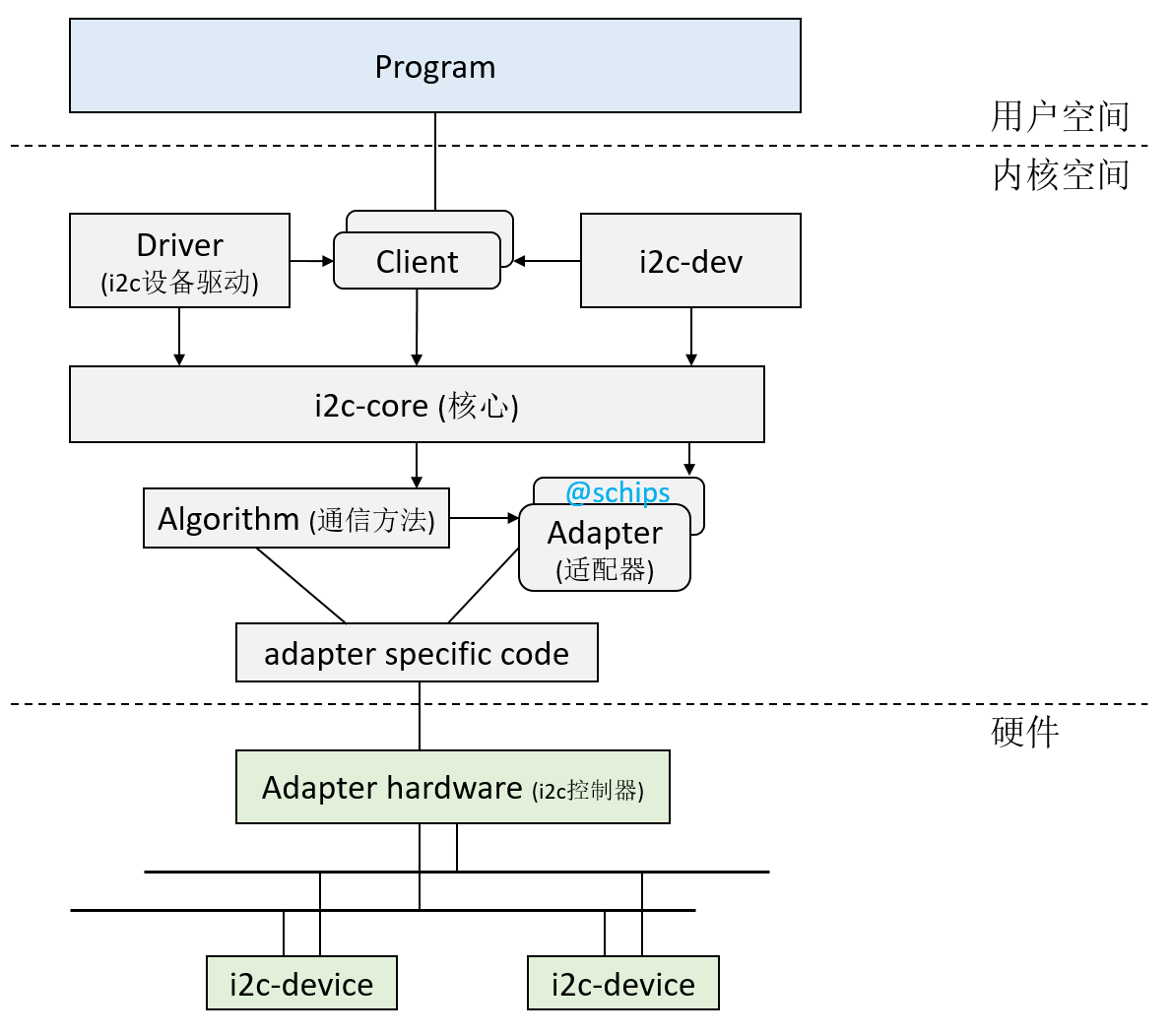Linux-i2c子系统框图
