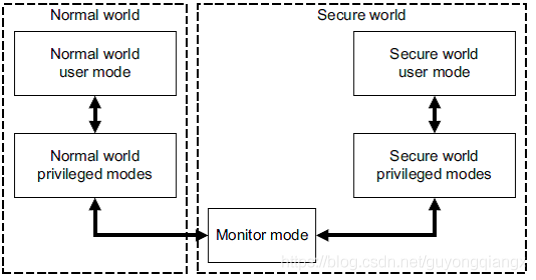图1. ARM的安全世界和非安全世界