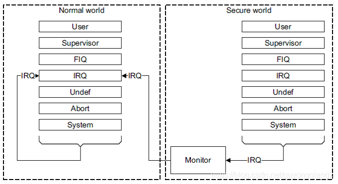  图4. IRQ作为非安全世界的中断源