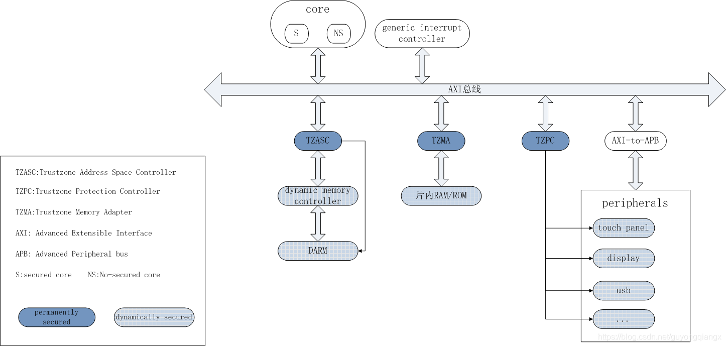 图6. 系统内存和外设隔离机制示意图
