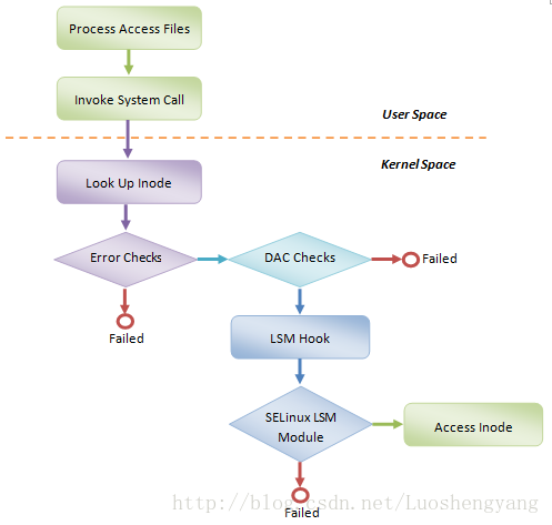 SELinux_check_logic