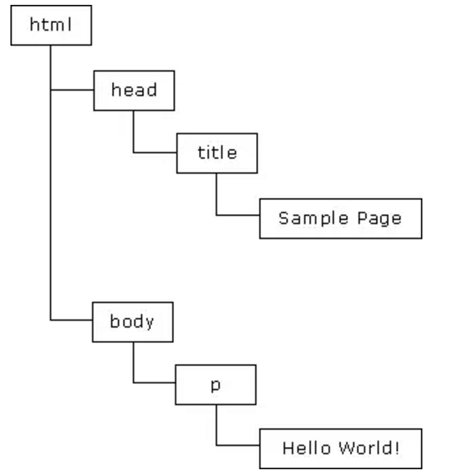 Структура JAVASCRIPT. Document object model XML.