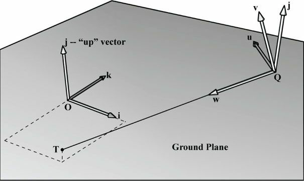Constructing the camera coordinate system given the camera position, a target point, and a world “up” vector