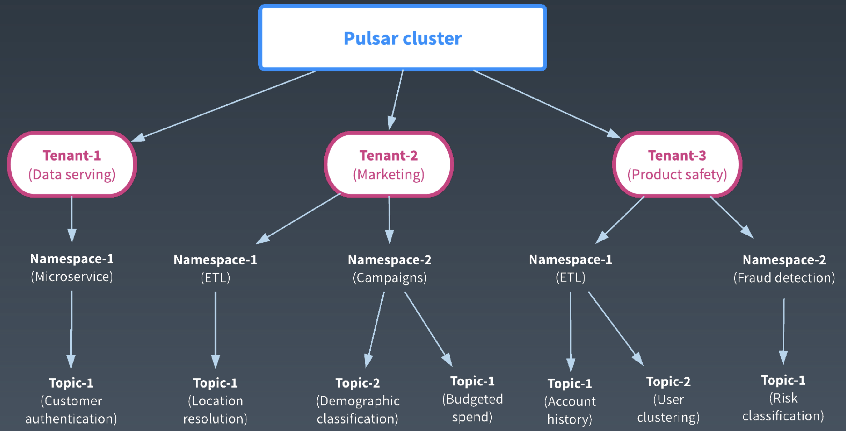 最佳实践：Pulsar 为批流处理提供融合存储第4张