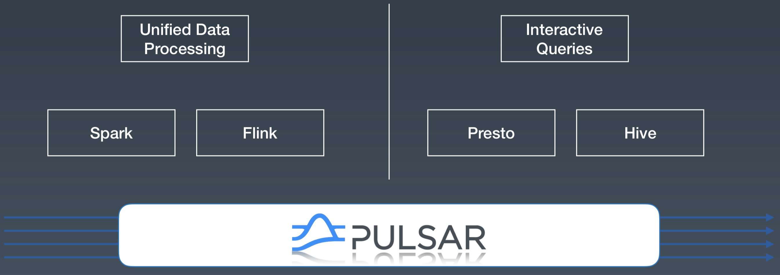 最佳实践：Pulsar 为批流处理提供融合存储第17张